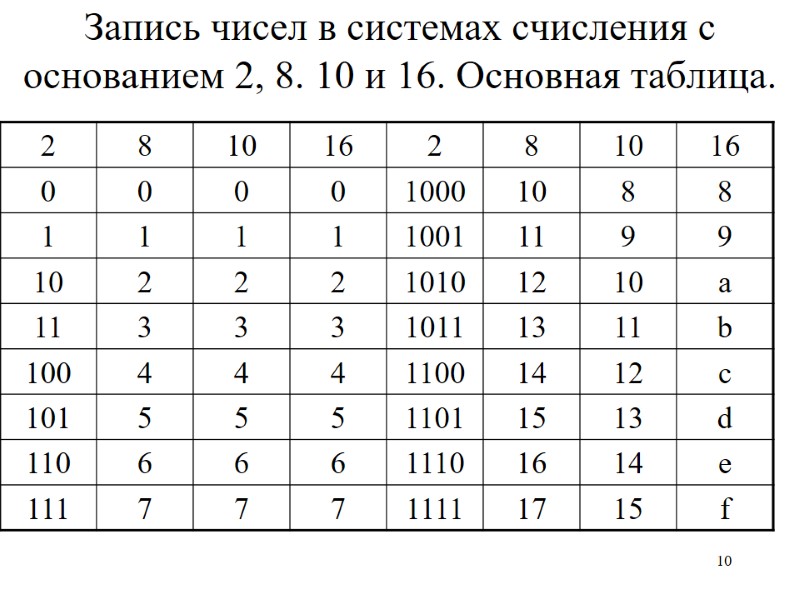 10 Запись чисел в системах счисления с основанием 2, 8. 10 и 16. Основная